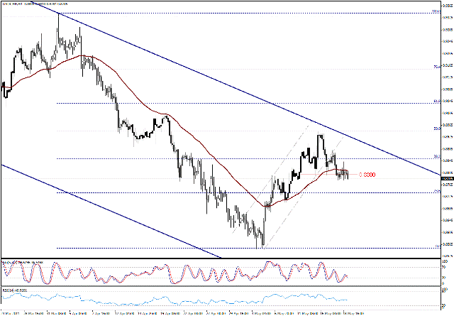 التحليل اليومي للعملات - الرسم البياني  لزوج الفرانك السويسري مقابل الدولار